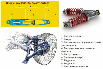 shema-amortizatora-v-podveske-e1521186239820.jpg